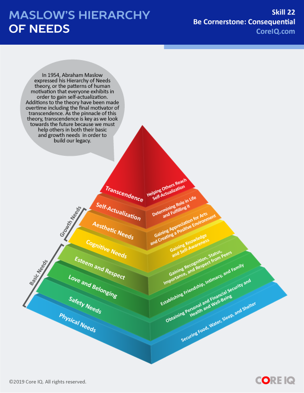 Skill 22: Maslow's Hierarchy of Needs