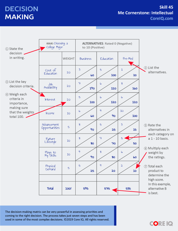 Skill 45: Decision Making