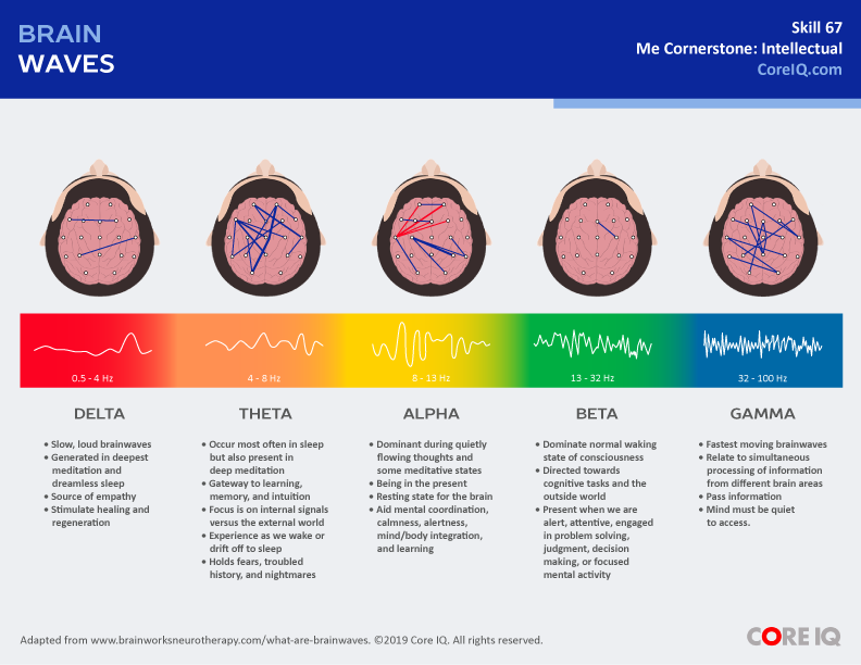 Skill 67: Brain Waves