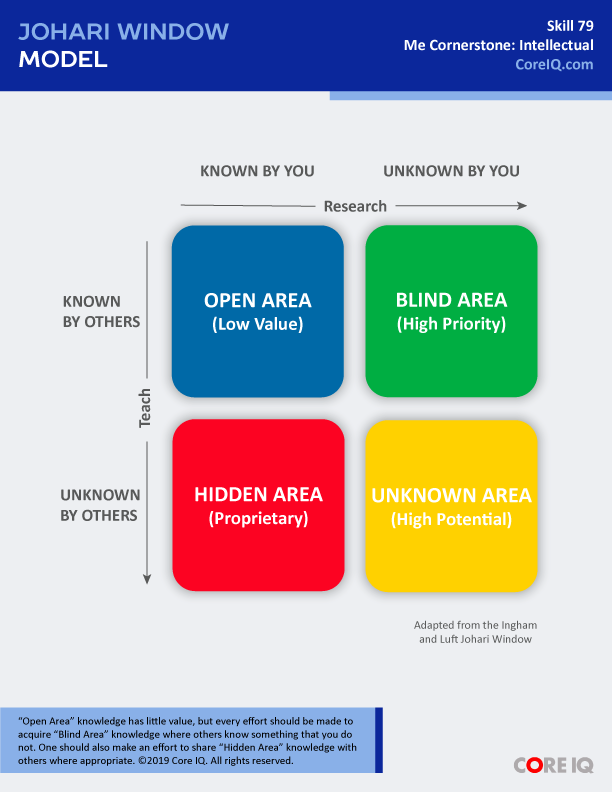 Skill 79: Johari Window Model