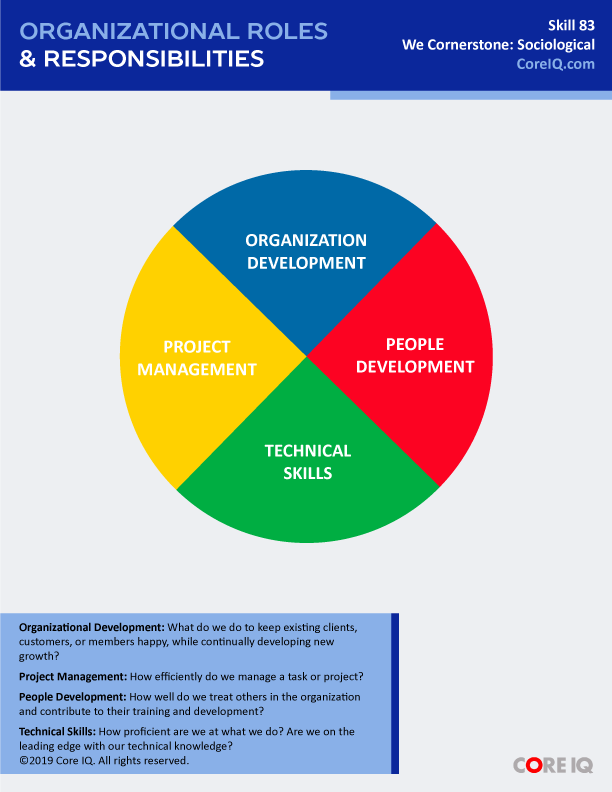 Skill 83: Organizational Roles &amp; Responsibilities