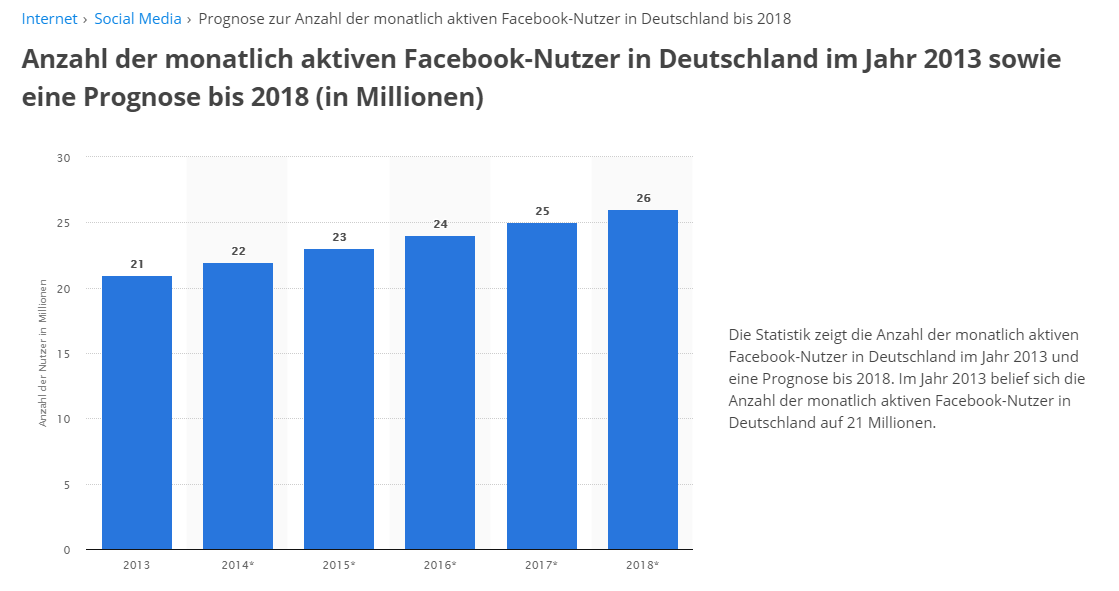 Anzahl der Facebook Nutzer 2013 bis 2018 in Deutschland.png