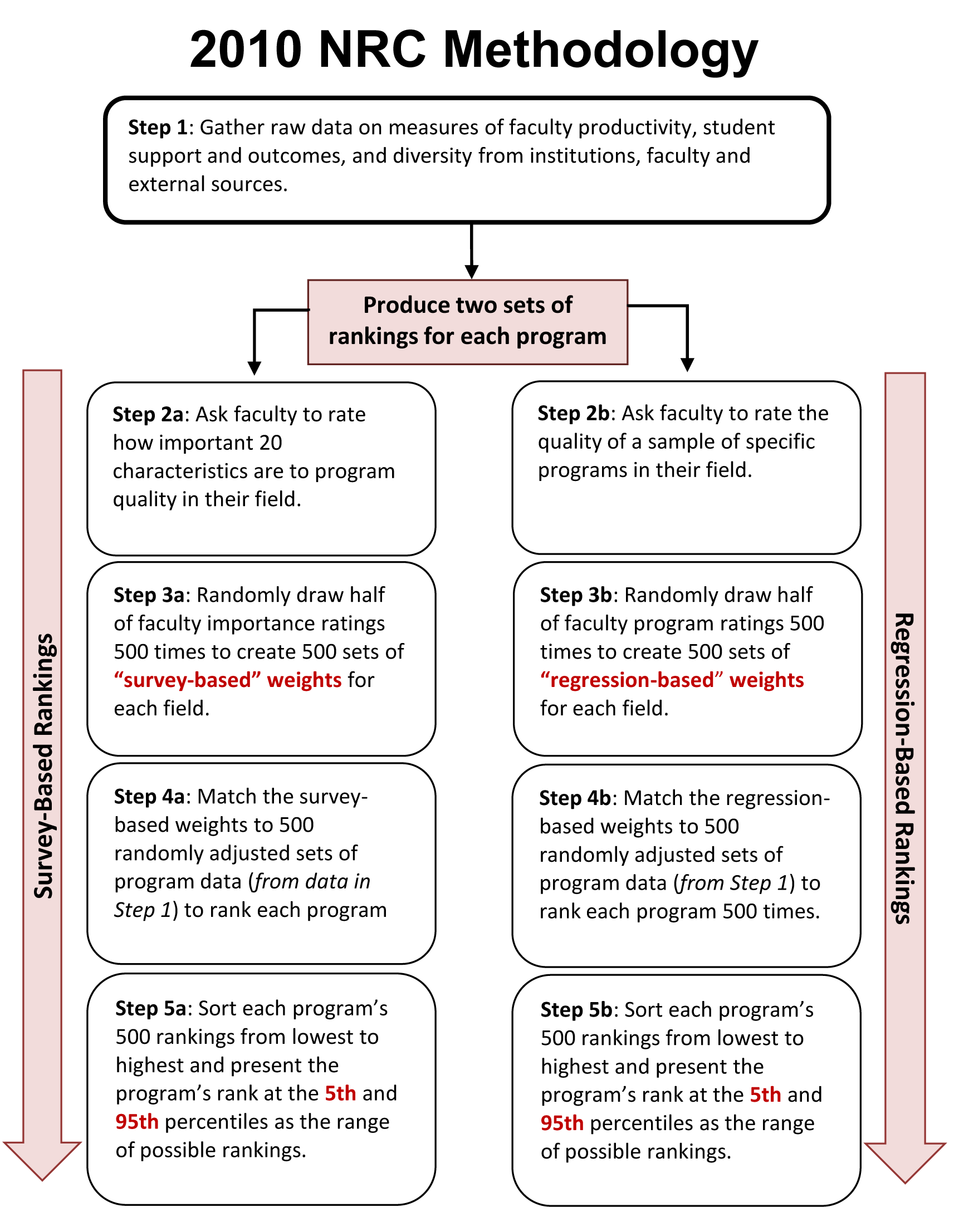 The 2010 NRC methodology has two sets of rankings for each program, Survey-Based Rankings and Regression-Based Rankings.