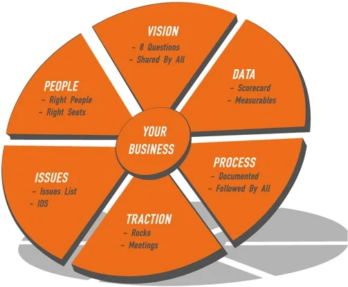 The EOS® Model