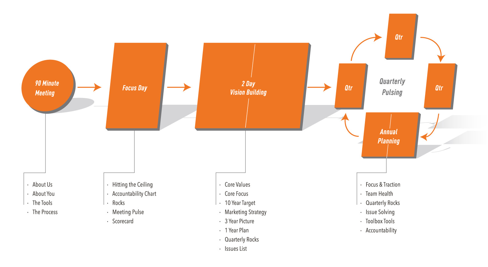 The EOS® Process