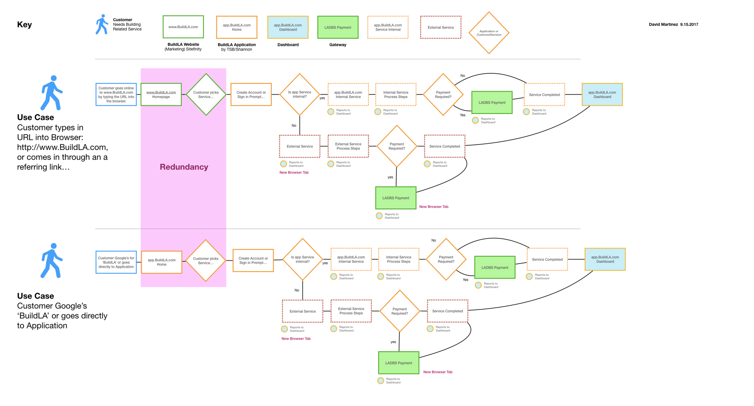 BuildLA.Customer.Journey.v3.001.png