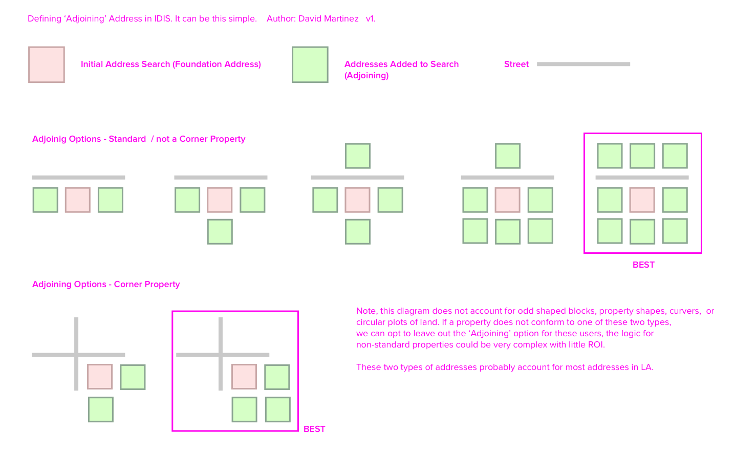 Creative Solution for Applying Complex Addresses to Properties
