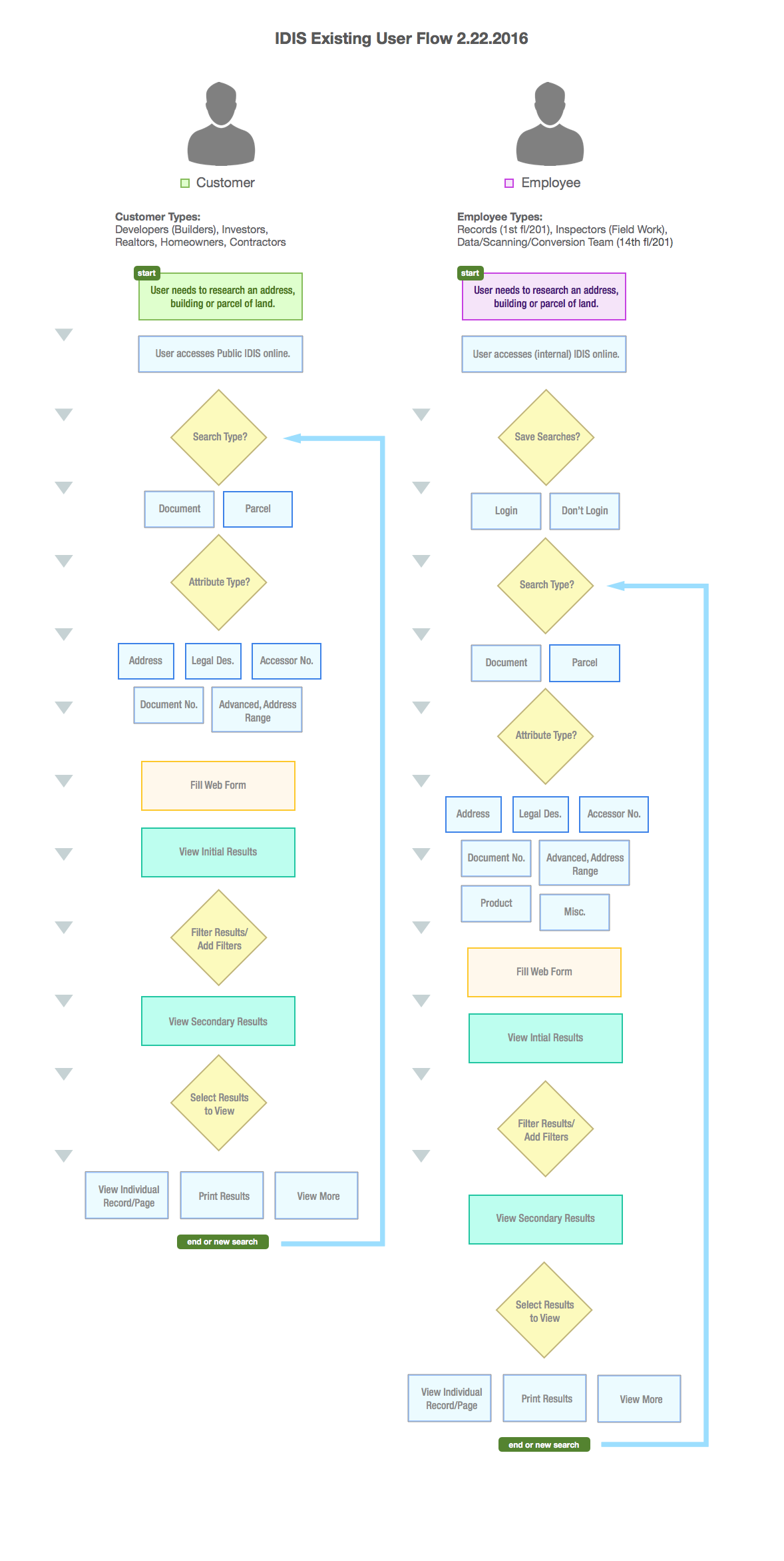 OBR-User-Flow-Current.2.22.2016.png