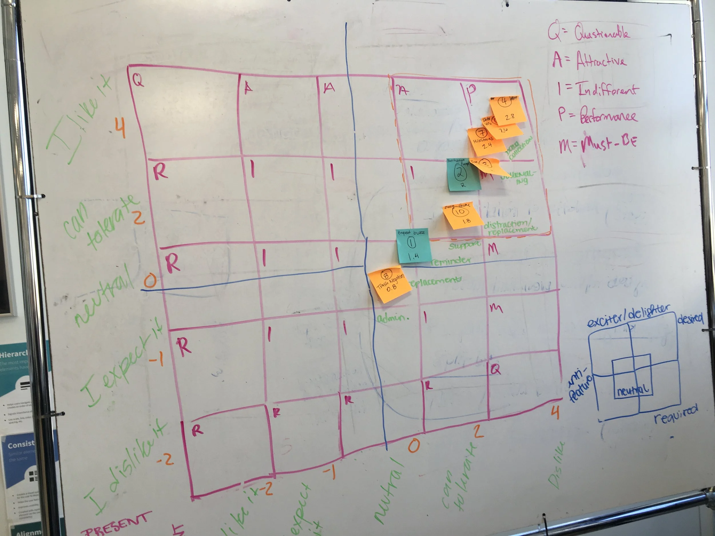 Kano Analysis chart synthesizing our findings from the survey to chose the most valuable features.