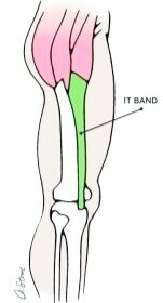 Tight legs? Runners take note! IT band health — Sore Spots Massage Therapy