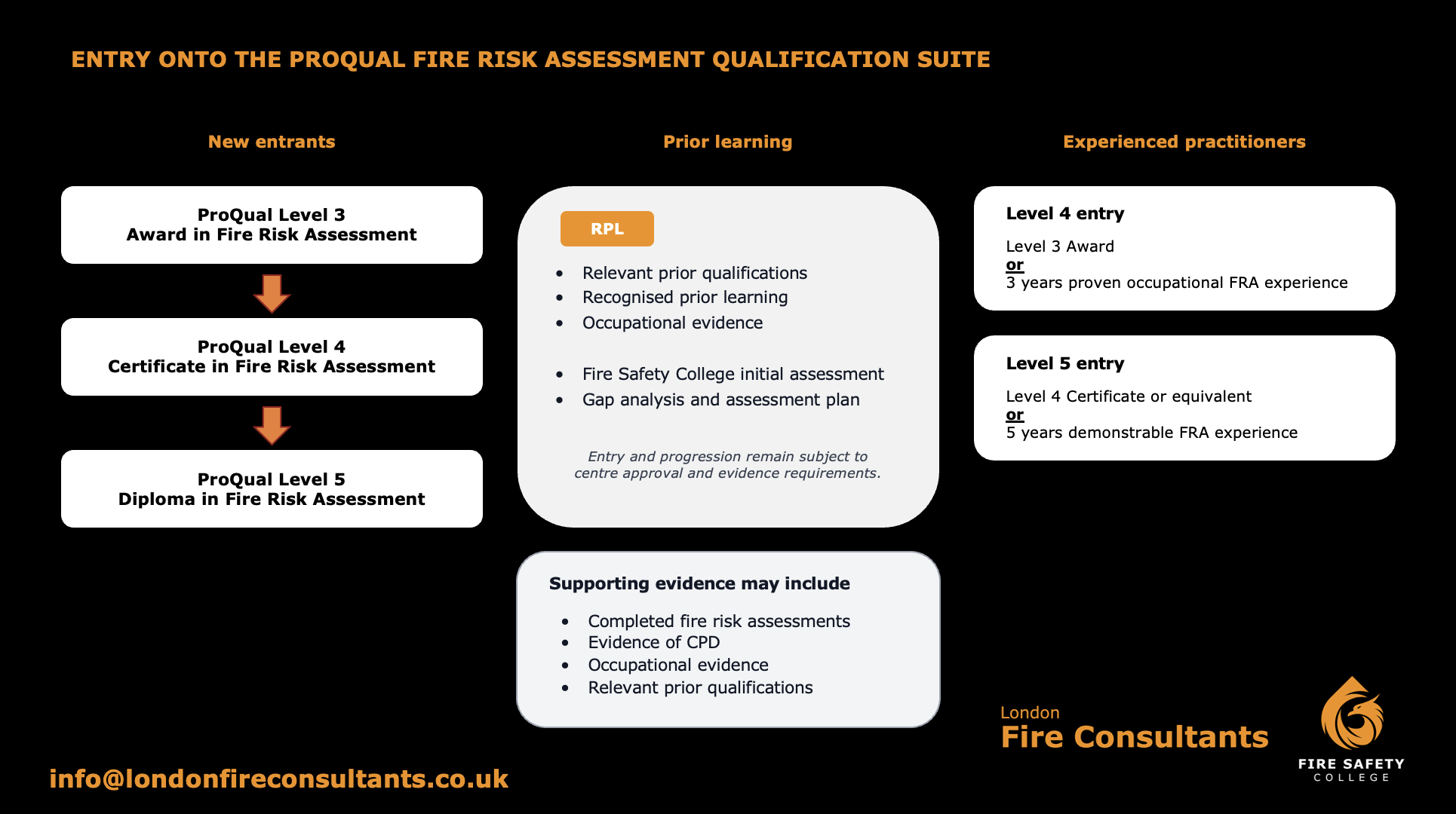 Flowchart illustrating progression pathway for fire risk assessment qualifications, starting from ProQual Level 3 Award, moving to Level 4 Certificate, then to Level 5 Diploma, with requirements for prior learning and evidence, and highlighting entry points for new entrants, prior learners, and experienced practitioners.