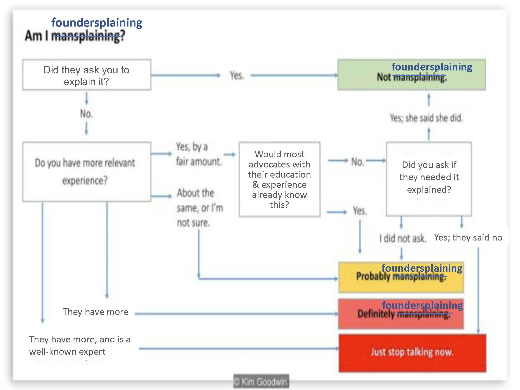 Adapted from Kim Goodwin’s Flow Chart of Mansplaining