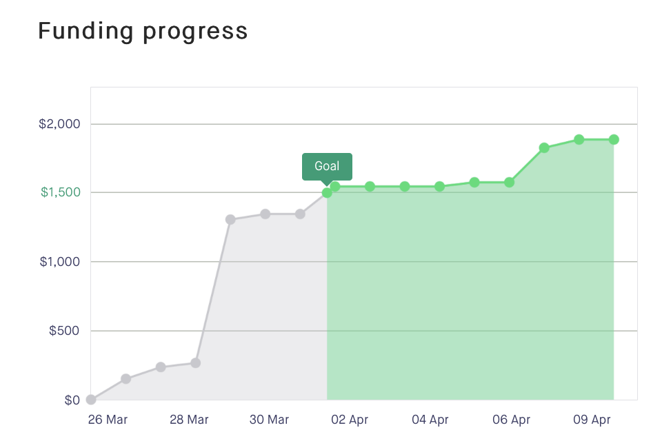 Kickstarter Funding History for The Titanic Effect