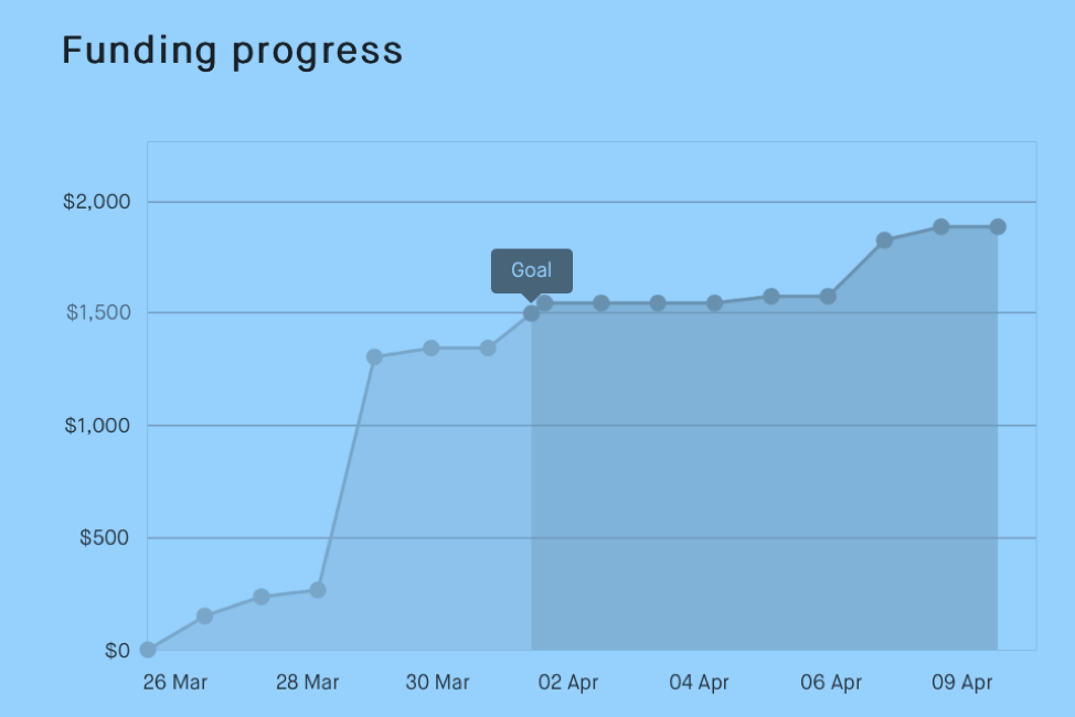 Experimentation is Great, As Long as You Monitor the Results