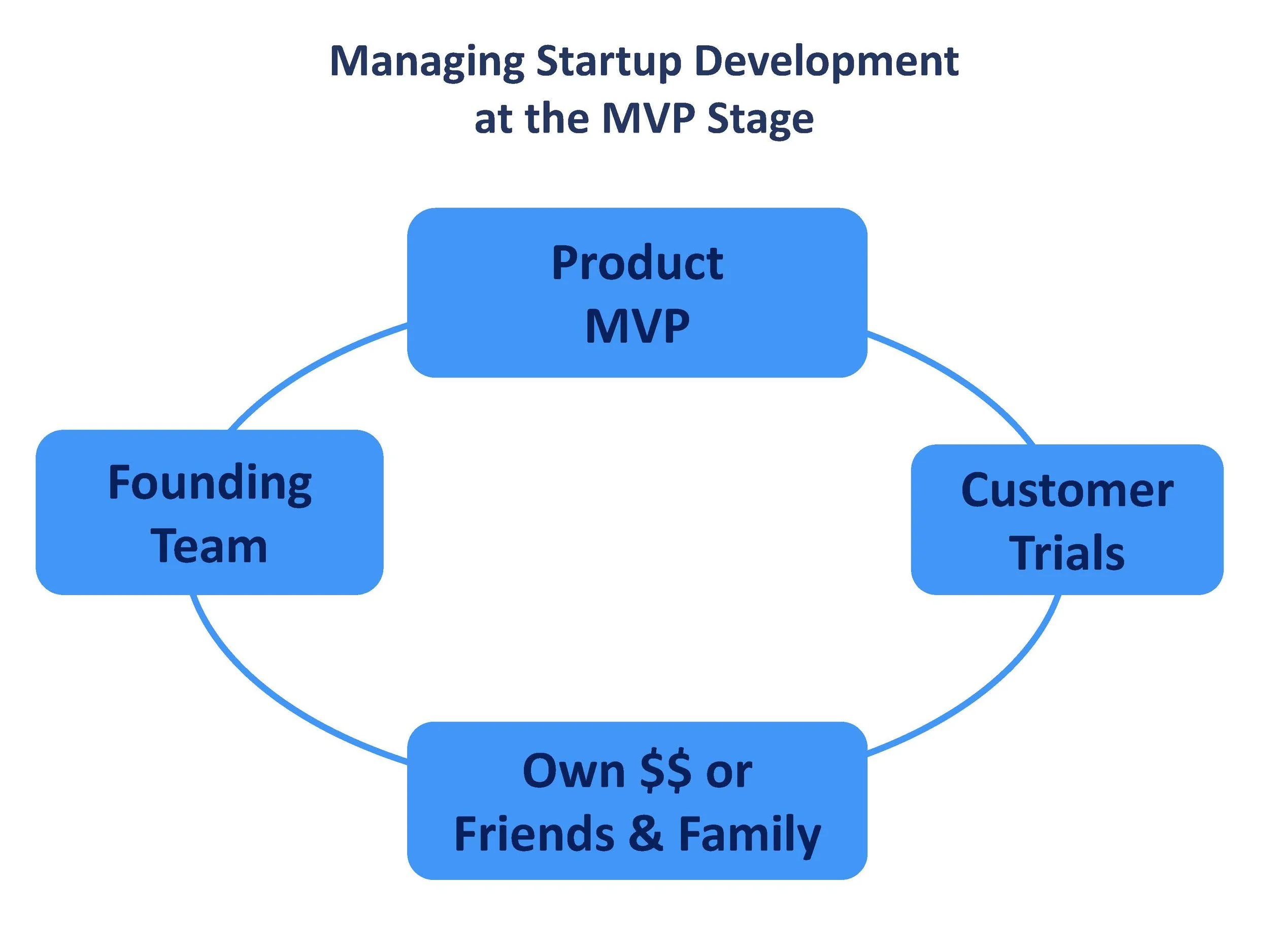 Stages of a venture MVP.jpg