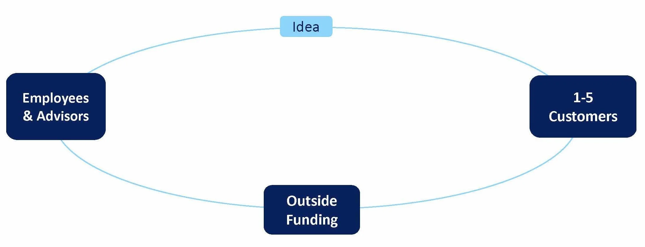 Theranos Development Across the 4 Components of a Startup