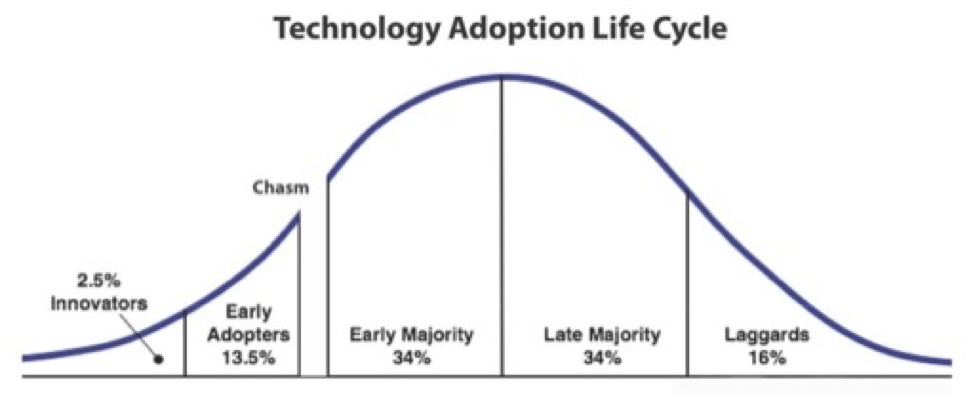 https://www.titaniceffect.com/blog/2020/3/20/industry-growth-patterns-2-why-startups-should-be-aware-of-the-crossing-the-chasm-model