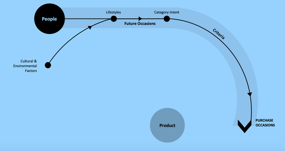 Startups Need a Plan to Increase Usage Occasions to Grow Faster