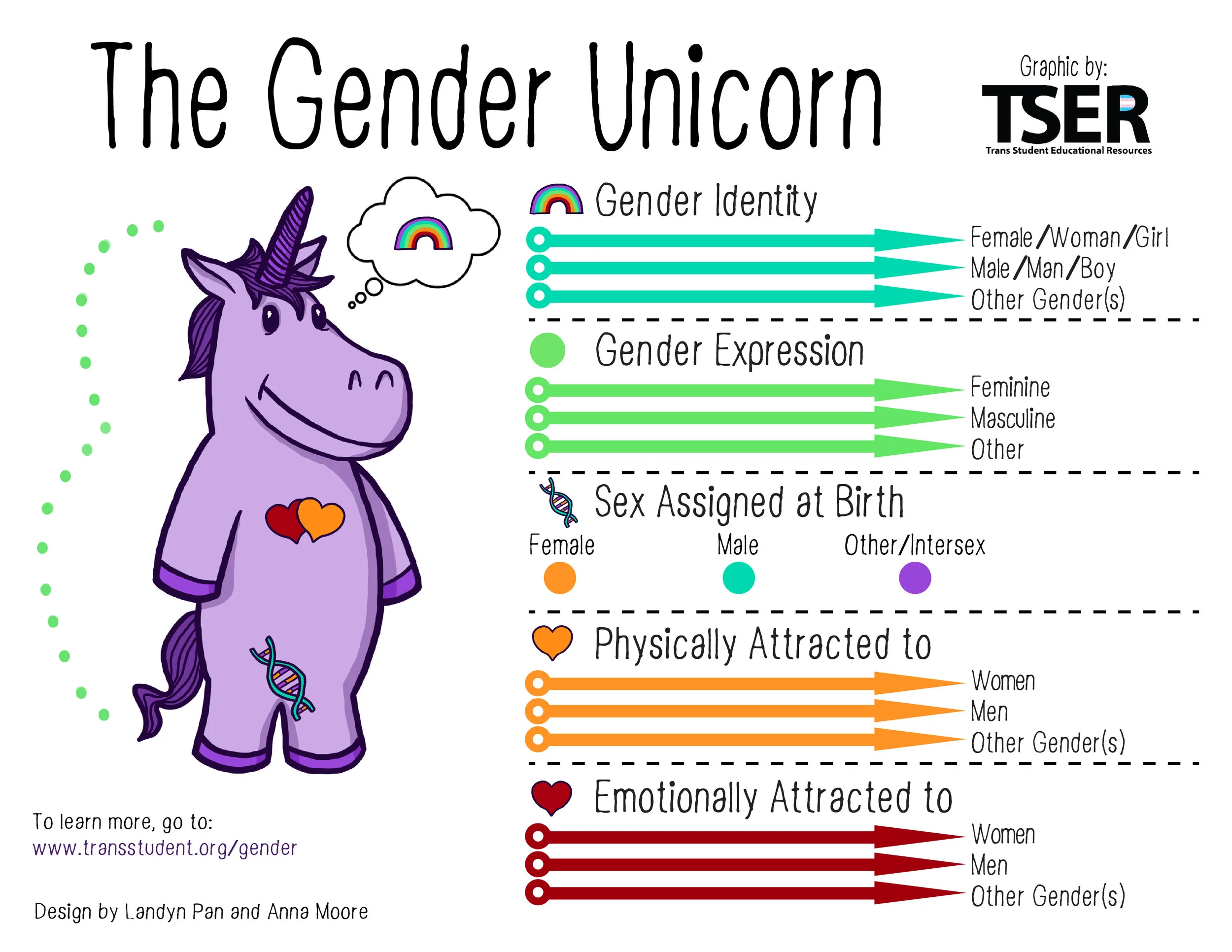 The Gender Unicorn from TSER