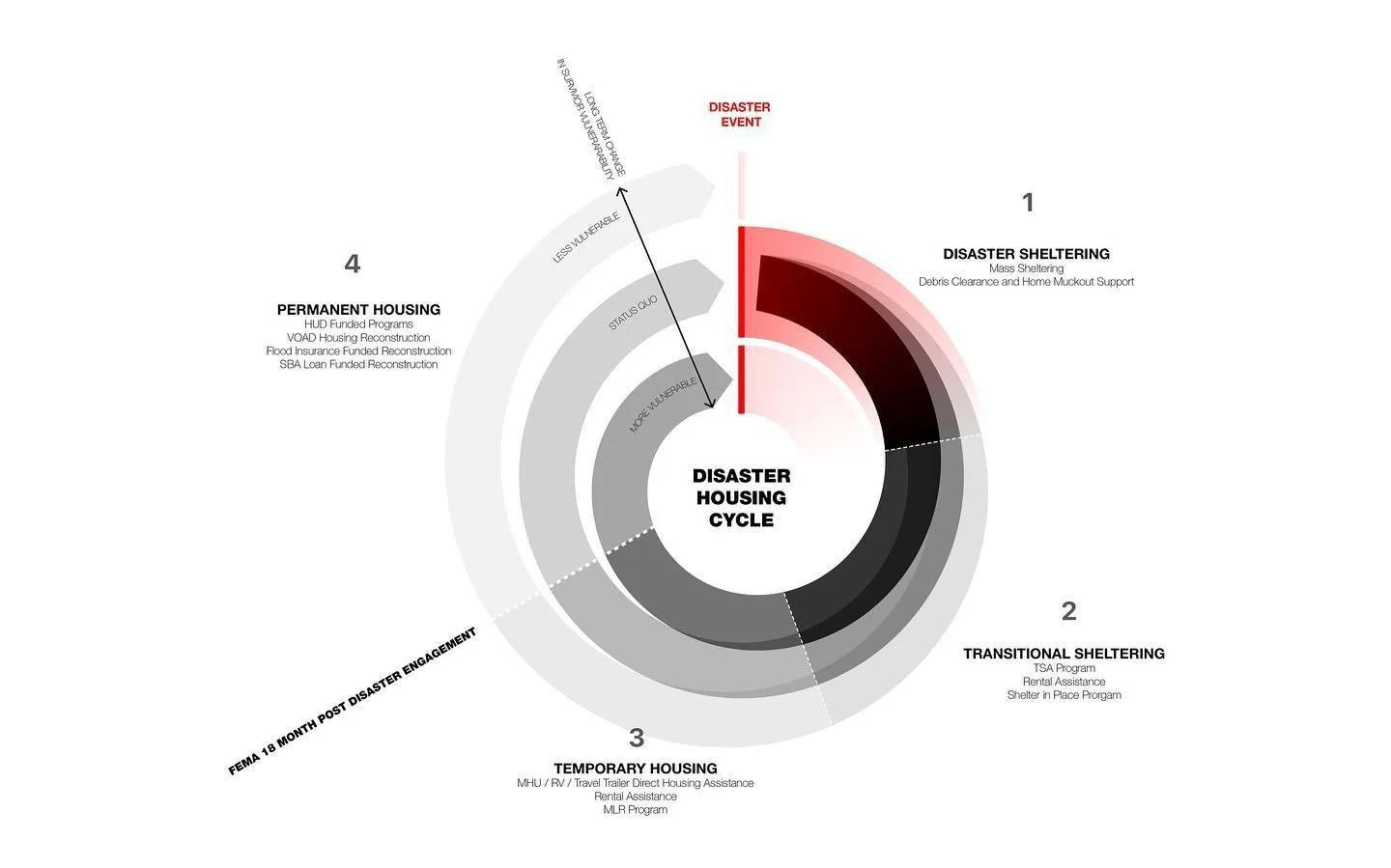 While the SEED provides temporary housing, it could also support long-term recovery through expansion into a permanent home, customizable to the needs of each survivor family.

1. Existing disaster housing cycle for survivors from temporary shelterin