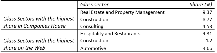 Table 2. Sectors with the highest share by volume (representation)