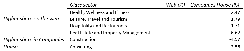 Table 3. Differences between sector shares