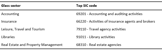 Table 1. Top SIC (by matches) to five Glass sectors
