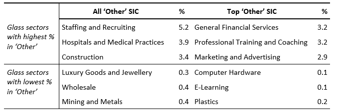 Table 3. Glass sectors with highest/lowest matches among ‘Other’ SIC