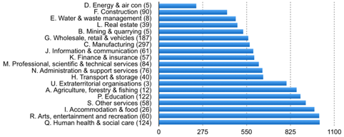Average productivity rank by industry sector