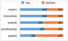 Share of high and low productivity companies by TOPIC