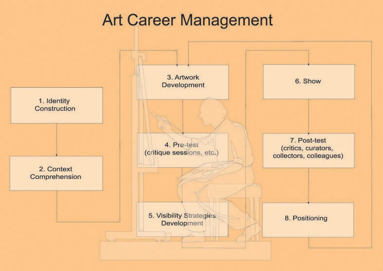 “Art Career Management” (2000), Impresión fotográfica, 120 x 160 cm