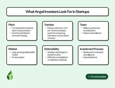 What Angel Investors Look For in Startups