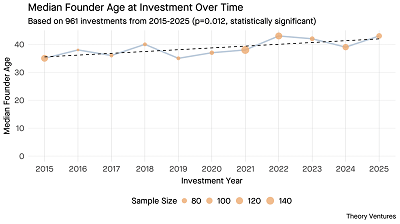 3 Reasons Why Founders Are Getting Older, Faster