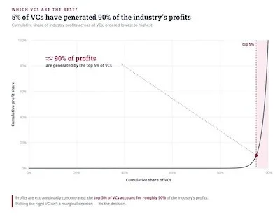How to Find the Best VCs for Your Startup