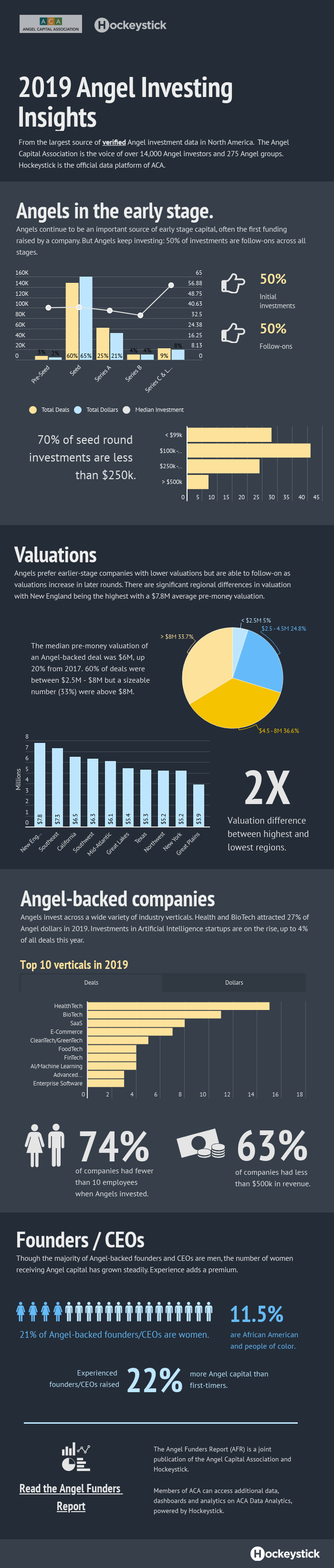 Angel Investing 2019 Infographic