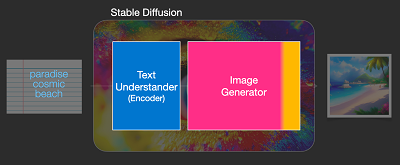 Stable diffusion text understanding component image generation Stable diffusion text understanding component image generation