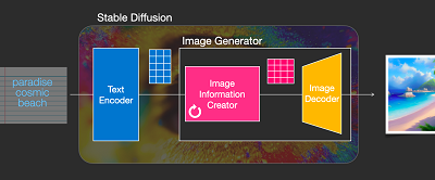 Stable diffusion image generator information creator Stable diffusion image generator information creator