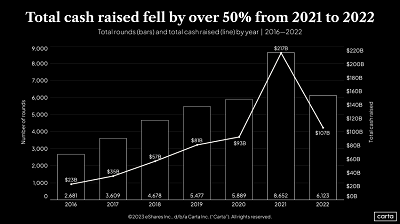 Total-cash-raised-fell-by-over-50-from-2021-to-2022 Total-cash-raised-fell-by-over-50-from-2021-to-2022