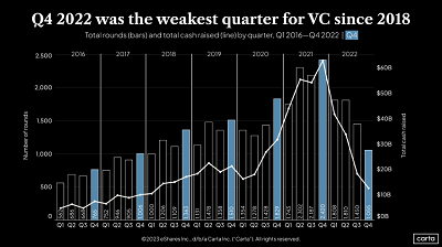 Q4-2022-was-the-weakest-quarter-for-VC-since-2018 Q4-2022-was-the-weakest-quarter-for-VC-since-2018