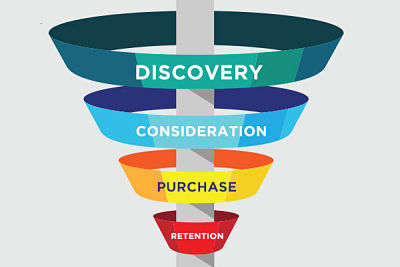 Content Marketing Across the Sales Funnel