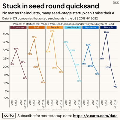 Stuck in seed rounds Valor