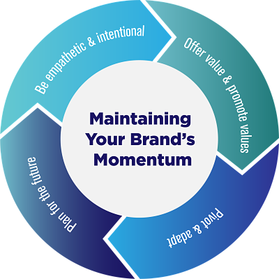 Maintaining Your Brand’s Momentum