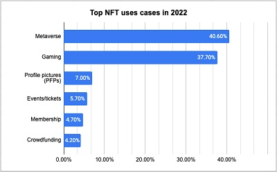 Top NFT uses cases in 2022