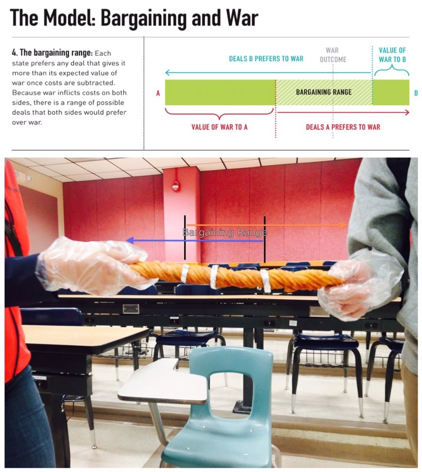 Bargaining over Churros: Classroom activity to learn about the “bargaining model of war”