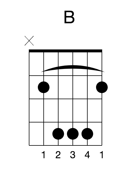 Chord Voicings B Major Worship Guitar Academy