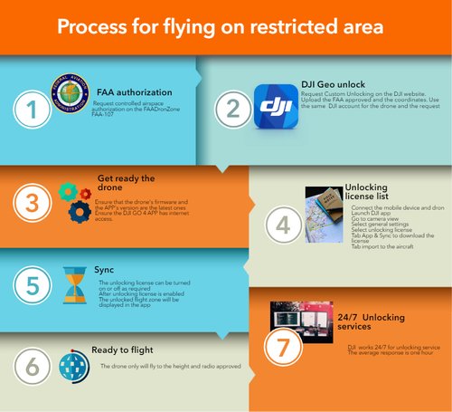 What Should I Do To Fly The Drone On Restricted Area Nfz No Fly