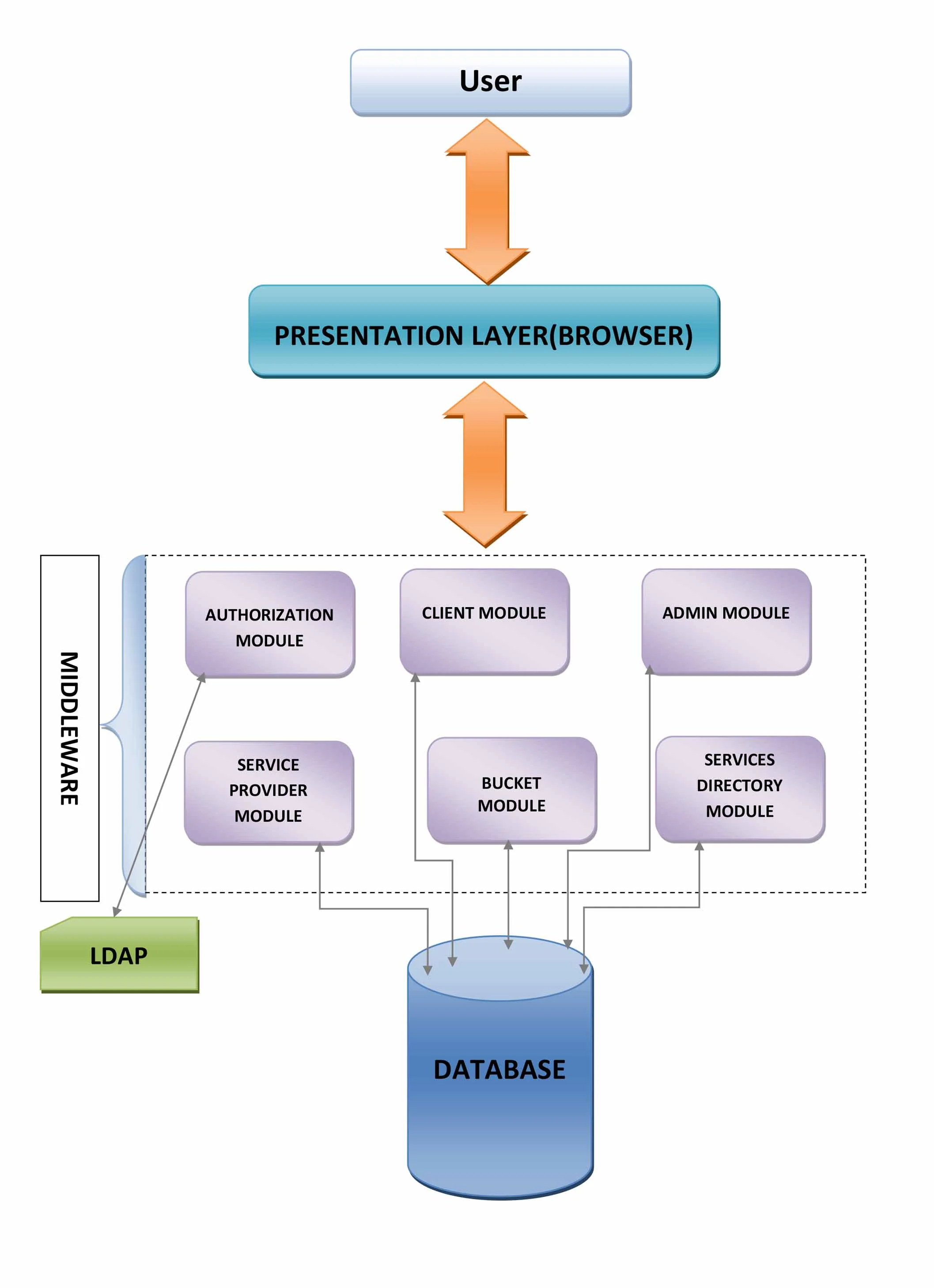 SYSTEM ARCHITECTURE