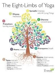 Yoga Image-The 8-limbs .JPG