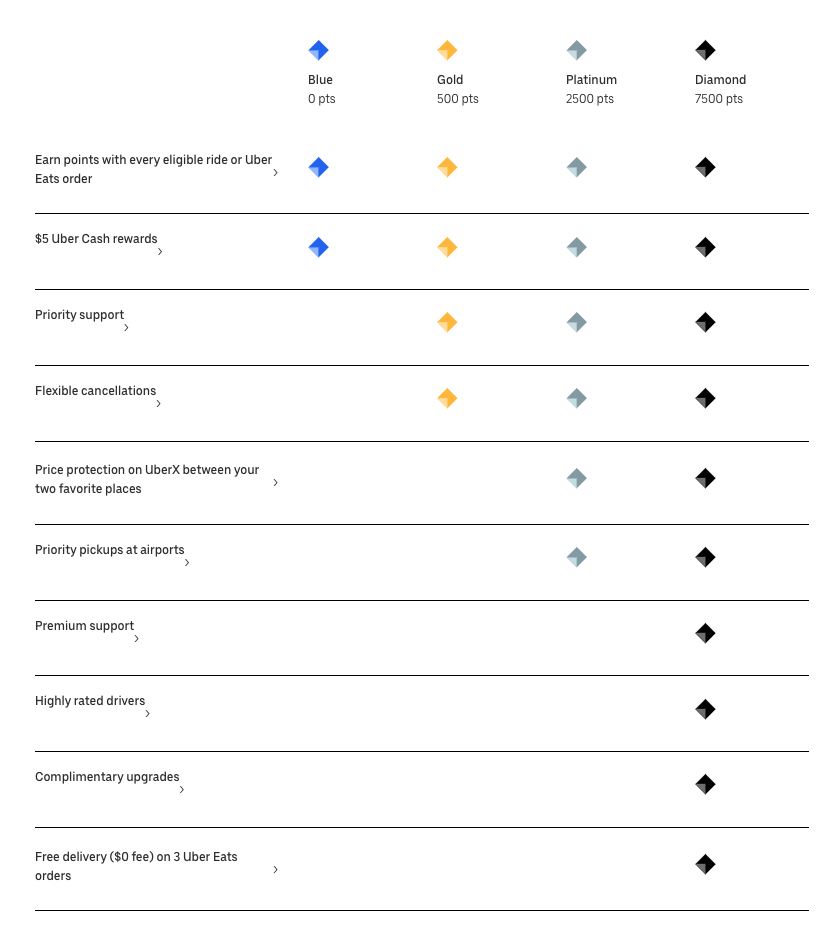 How Uber is Fast-Tracking Their Loyalty Program u2014 1AX Consulting