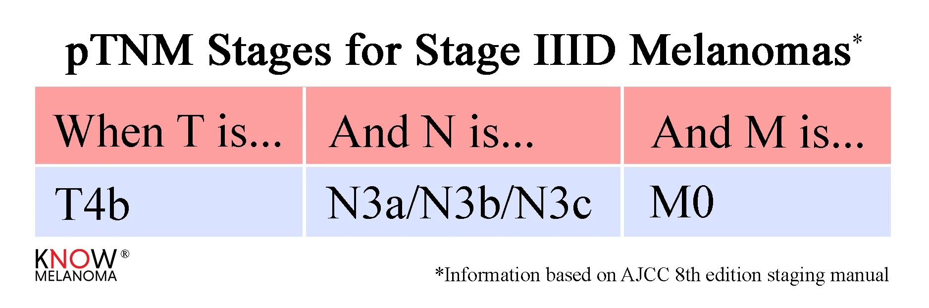 pTNM_StageIIID.jpg